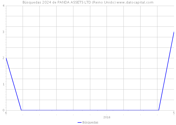 Búsquedas 2024 de PANDA ASSETS LTD (Reino Unido) 