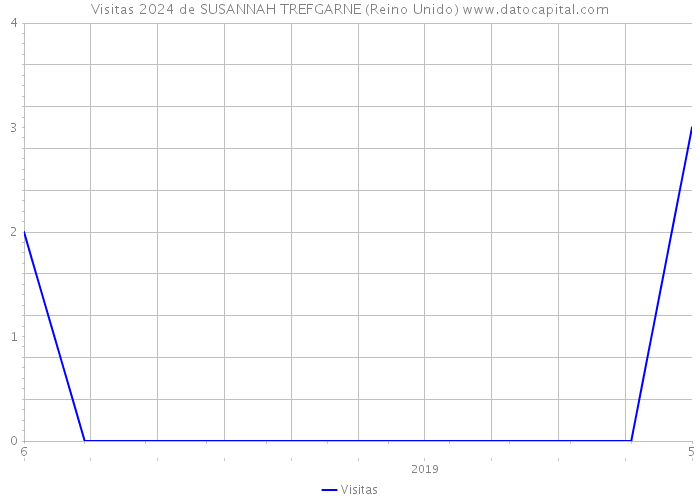 Visitas 2024 de SUSANNAH TREFGARNE (Reino Unido) 