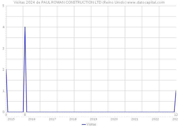 Visitas 2024 de PAUL ROWAN CONSTRUCTION LTD (Reino Unido) 