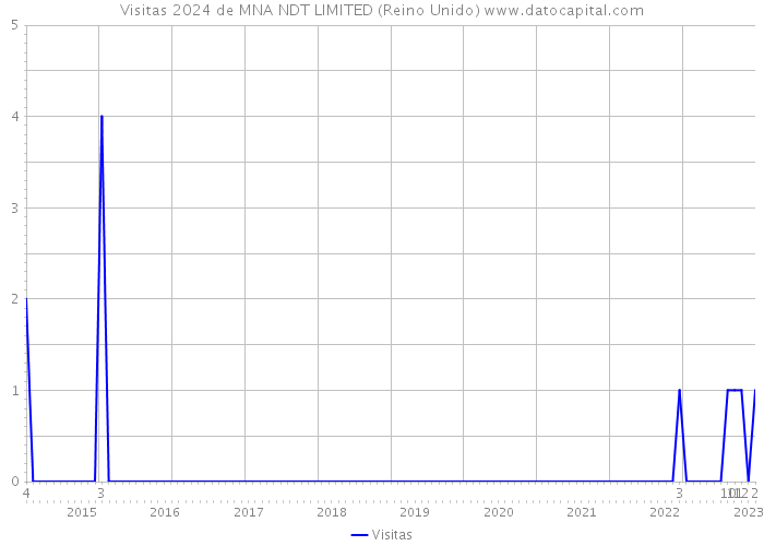 Visitas 2024 de MNA NDT LIMITED (Reino Unido) 