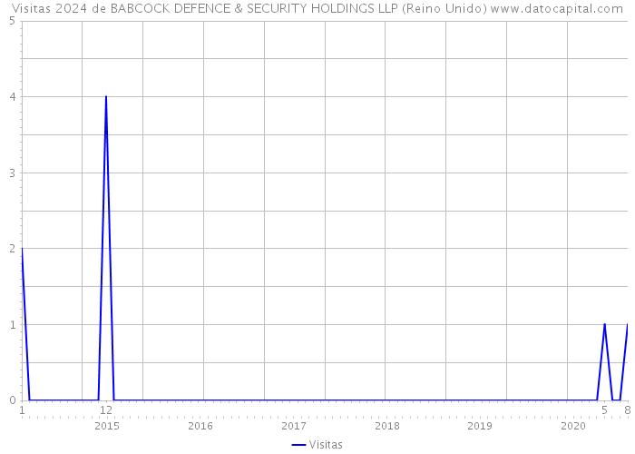 Visitas 2024 de BABCOCK DEFENCE & SECURITY HOLDINGS LLP (Reino Unido) 