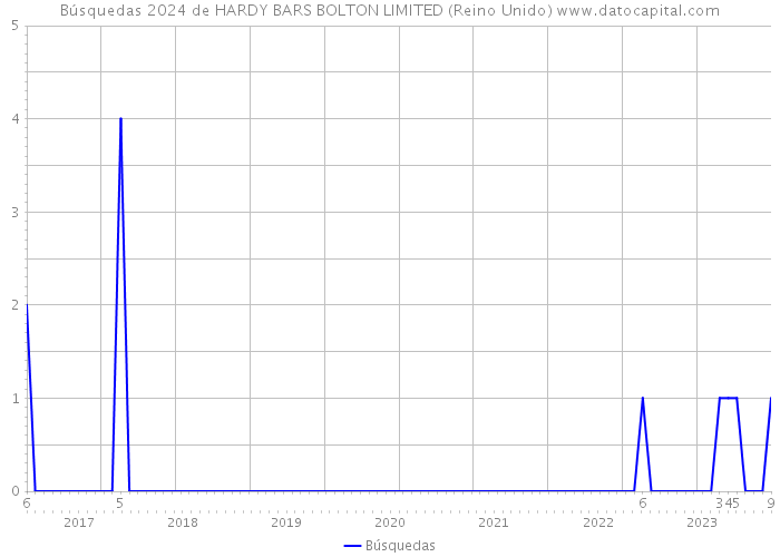 Búsquedas 2024 de HARDY BARS BOLTON LIMITED (Reino Unido) 