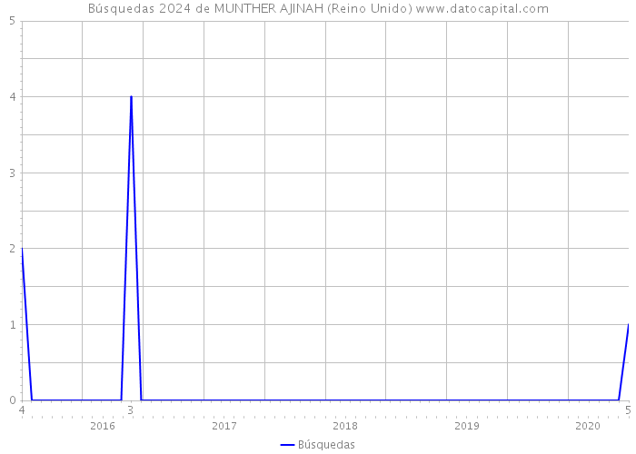 Búsquedas 2024 de MUNTHER AJINAH (Reino Unido) 