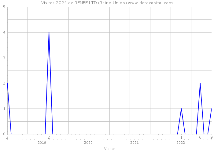 Visitas 2024 de RENEE LTD (Reino Unido) 