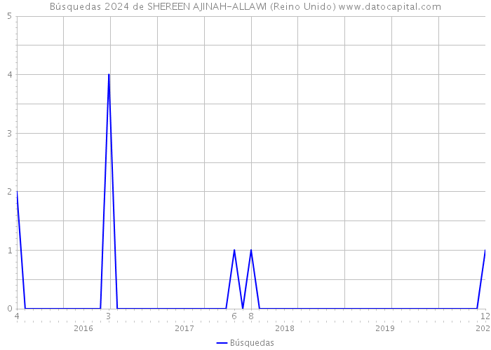 Búsquedas 2024 de SHEREEN AJINAH-ALLAWI (Reino Unido) 