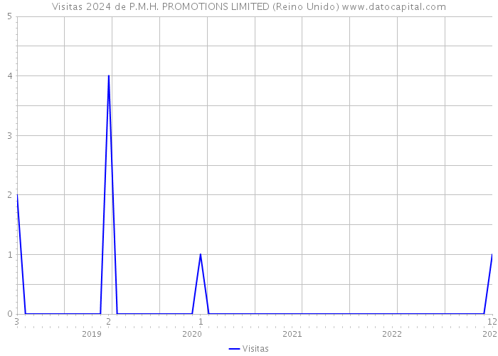 Visitas 2024 de P.M.H. PROMOTIONS LIMITED (Reino Unido) 