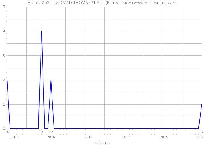 Visitas 2024 de DAVID THOMAS SPAUL (Reino Unido) 