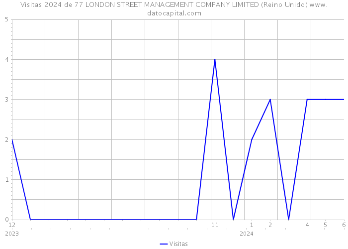 Visitas 2024 de 77 LONDON STREET MANAGEMENT COMPANY LIMITED (Reino Unido) 
