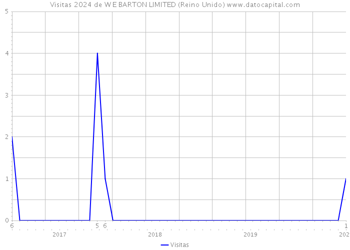 Visitas 2024 de W E BARTON LIMITED (Reino Unido) 