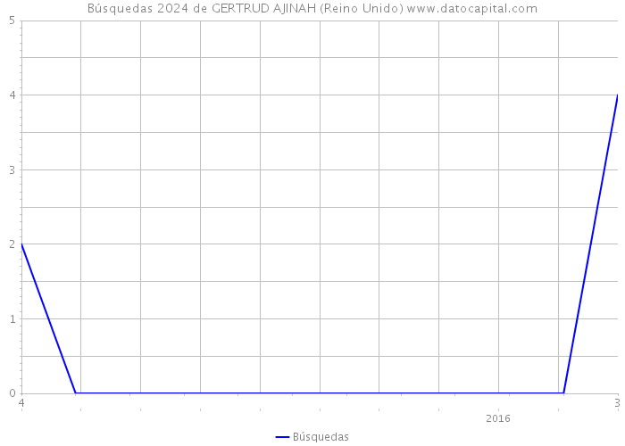 Búsquedas 2024 de GERTRUD AJINAH (Reino Unido) 