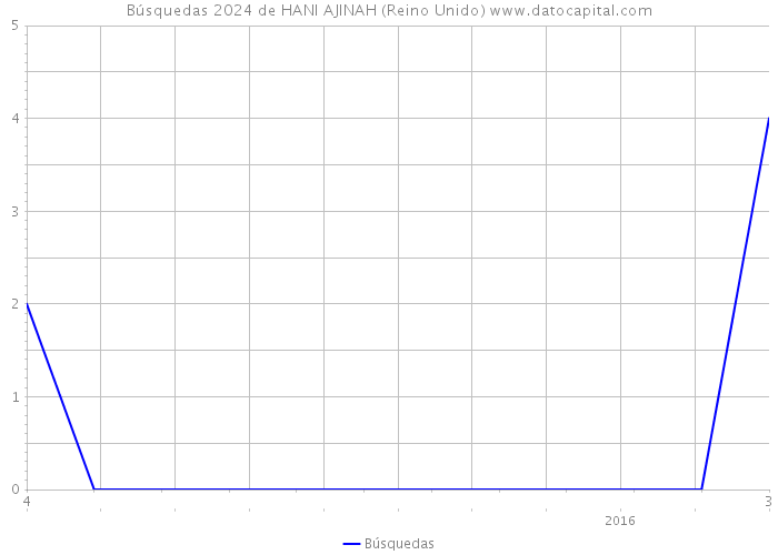 Búsquedas 2024 de HANI AJINAH (Reino Unido) 