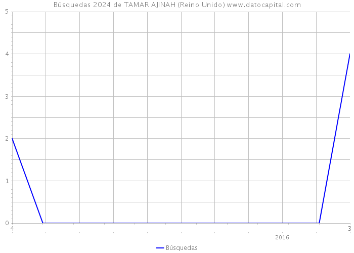 Búsquedas 2024 de TAMAR AJINAH (Reino Unido) 