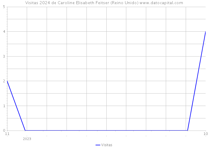 Visitas 2024 de Caroline Elisabeth Feitser (Reino Unido) 