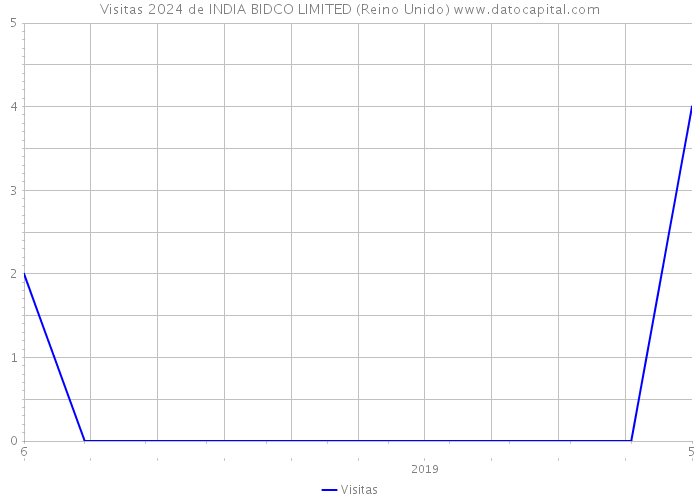 Visitas 2024 de INDIA BIDCO LIMITED (Reino Unido) 