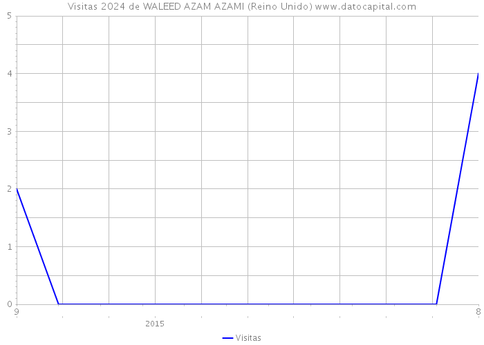 Visitas 2024 de WALEED AZAM AZAMI (Reino Unido) 