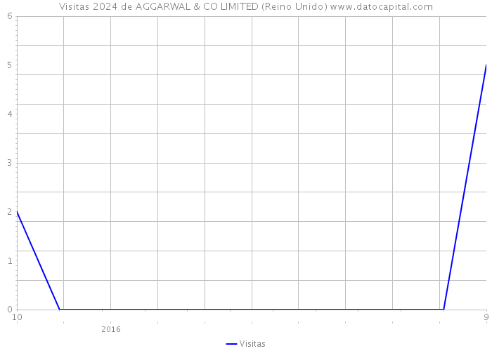 Visitas 2024 de AGGARWAL & CO LIMITED (Reino Unido) 