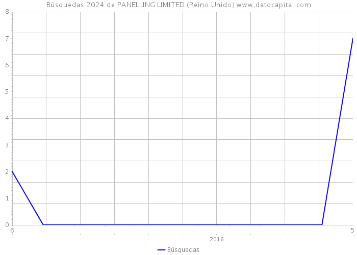 Búsquedas 2024 de PANELLING LIMITED (Reino Unido) 