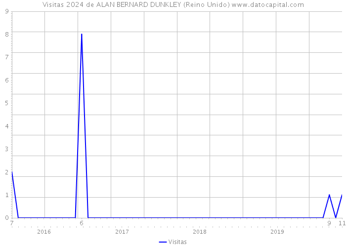 Visitas 2024 de ALAN BERNARD DUNKLEY (Reino Unido) 