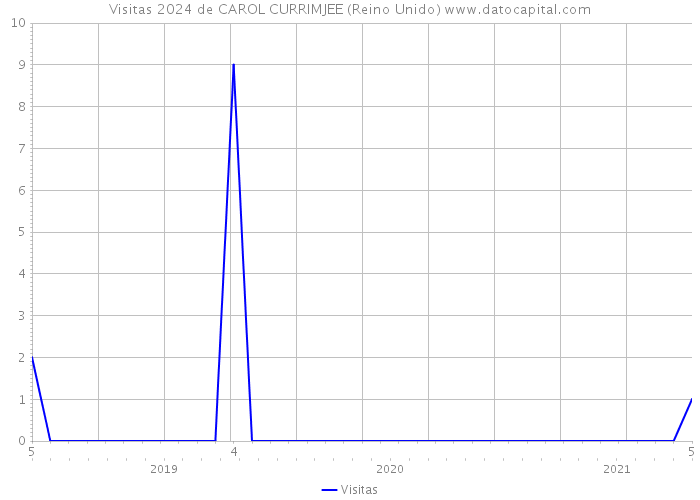 Visitas 2024 de CAROL CURRIMJEE (Reino Unido) 