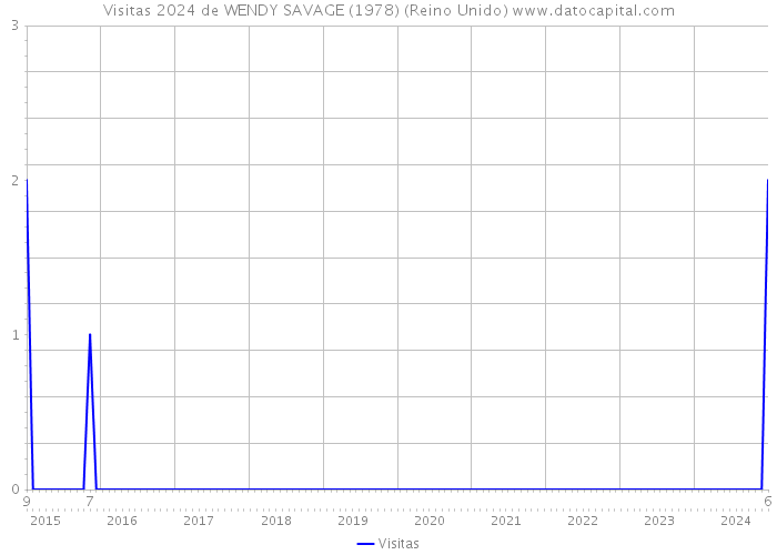 Visitas 2024 de WENDY SAVAGE (1978) (Reino Unido) 