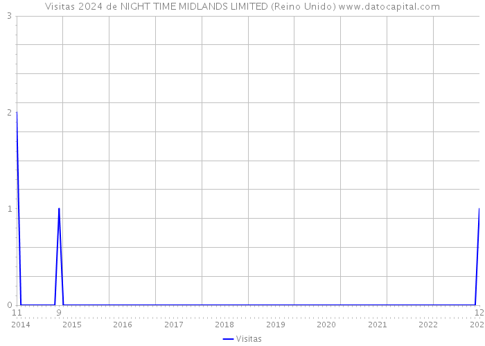 Visitas 2024 de NIGHT TIME MIDLANDS LIMITED (Reino Unido) 