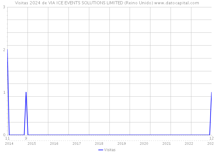 Visitas 2024 de VIA ICE EVENTS SOLUTIONS LIMITED (Reino Unido) 