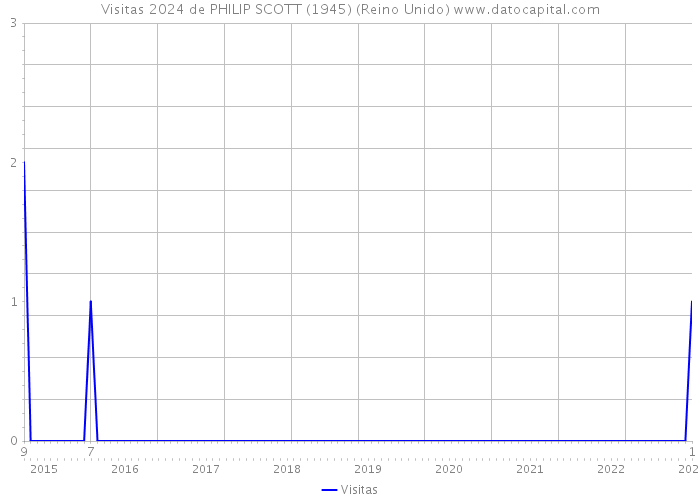 Visitas 2024 de PHILIP SCOTT (1945) (Reino Unido) 