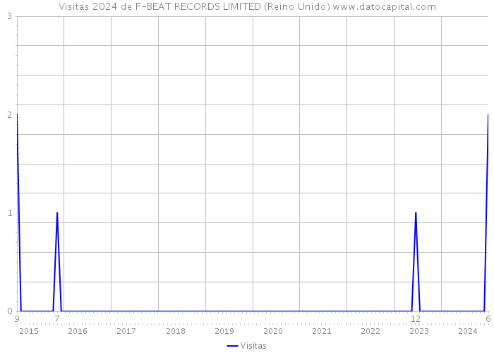 Visitas 2024 de F-BEAT RECORDS LIMITED (Reino Unido) 
