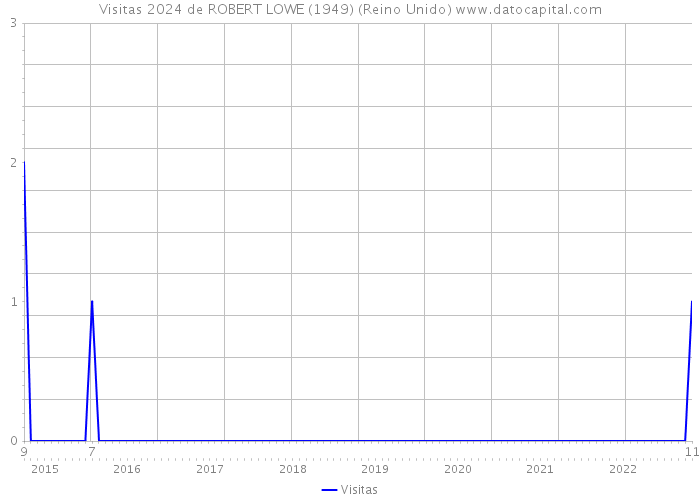 Visitas 2024 de ROBERT LOWE (1949) (Reino Unido) 