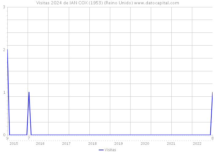 Visitas 2024 de IAN COX (1953) (Reino Unido) 