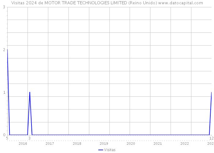 Visitas 2024 de MOTOR TRADE TECHNOLOGIES LIMITED (Reino Unido) 