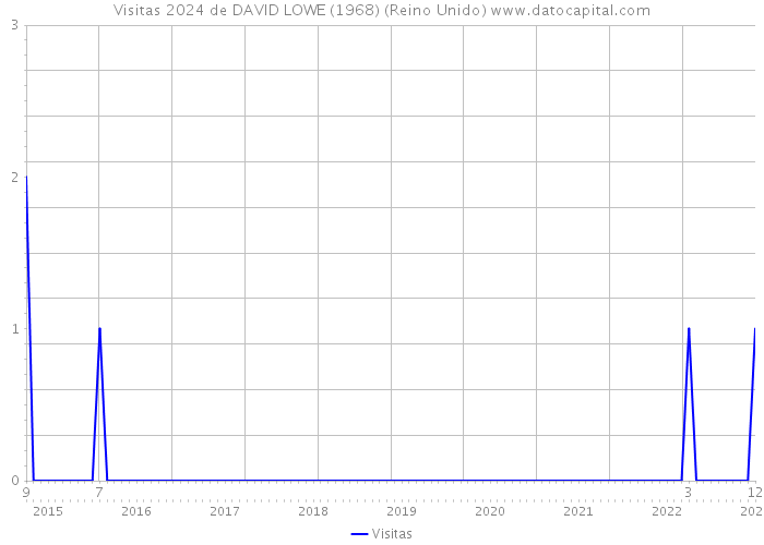 Visitas 2024 de DAVID LOWE (1968) (Reino Unido) 