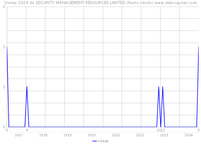 Visitas 2024 de SECURITY MANAGEMENT RESOURCES LIMITED (Reino Unido) 