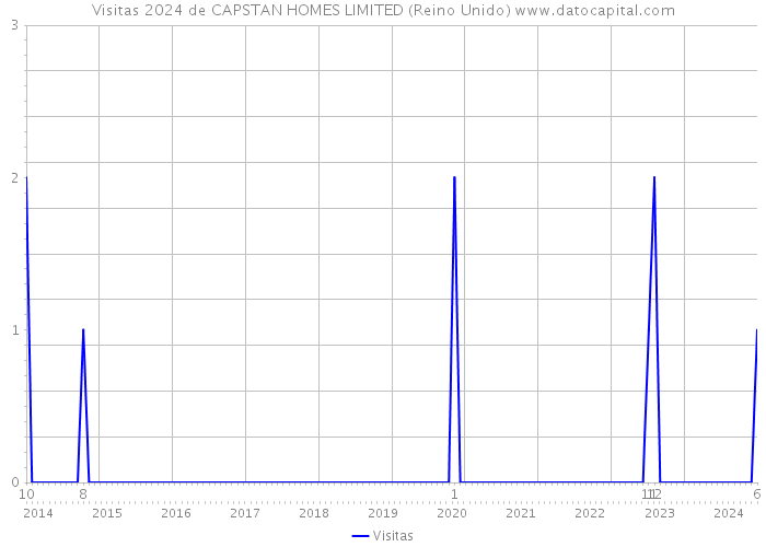 Visitas 2024 de CAPSTAN HOMES LIMITED (Reino Unido) 