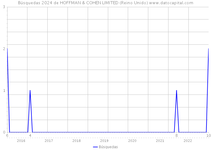 Búsquedas 2024 de HOFFMAN & COHEN LIMITED (Reino Unido) 