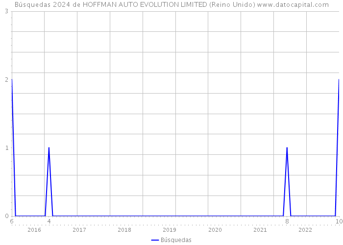 Búsquedas 2024 de HOFFMAN AUTO EVOLUTION LIMITED (Reino Unido) 