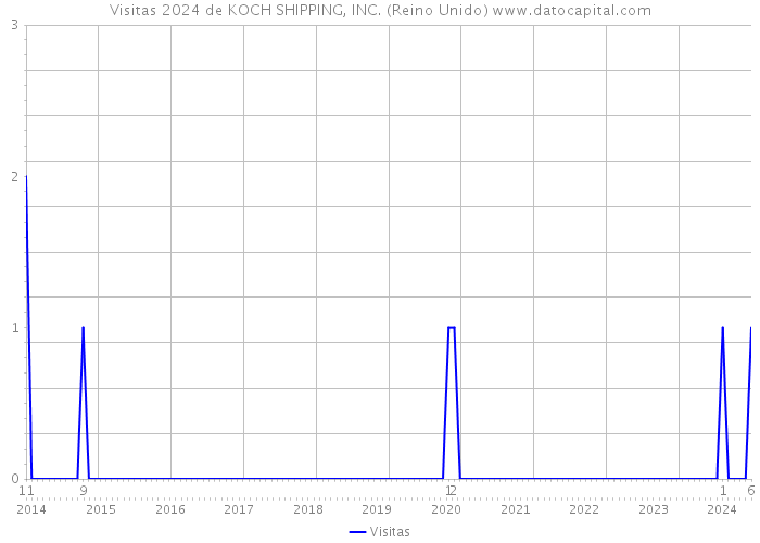 Visitas 2024 de KOCH SHIPPING, INC. (Reino Unido) 