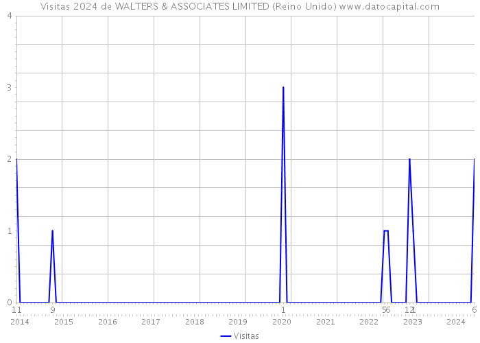 Visitas 2024 de WALTERS & ASSOCIATES LIMITED (Reino Unido) 