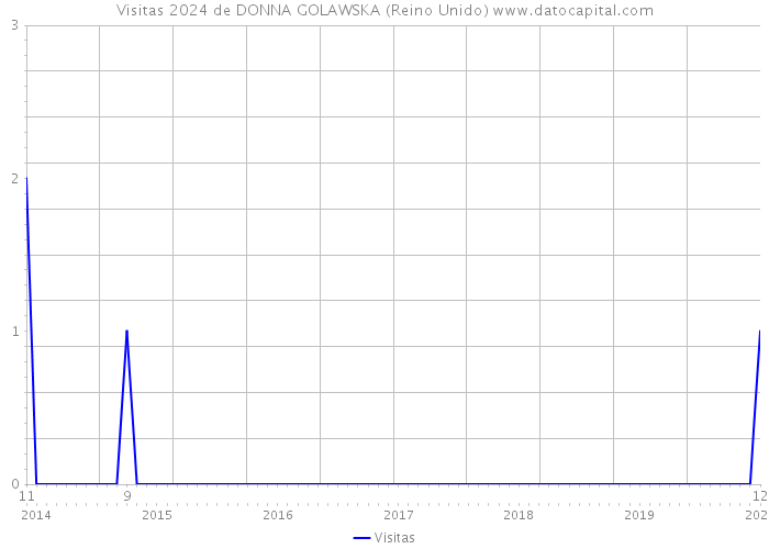 Visitas 2024 de DONNA GOLAWSKA (Reino Unido) 