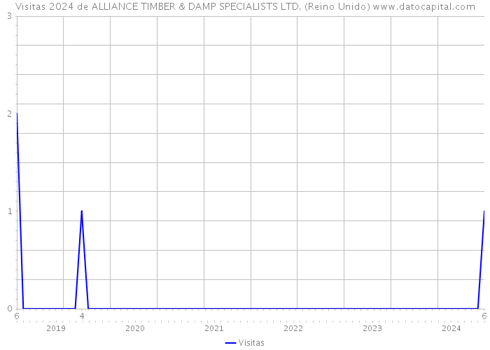 Visitas 2024 de ALLIANCE TIMBER & DAMP SPECIALISTS LTD. (Reino Unido) 