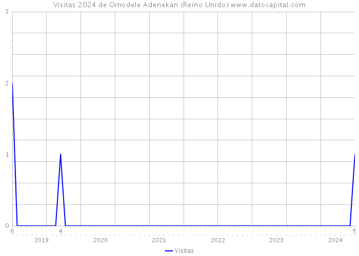 Visitas 2024 de Omodele Adenekan (Reino Unido) 