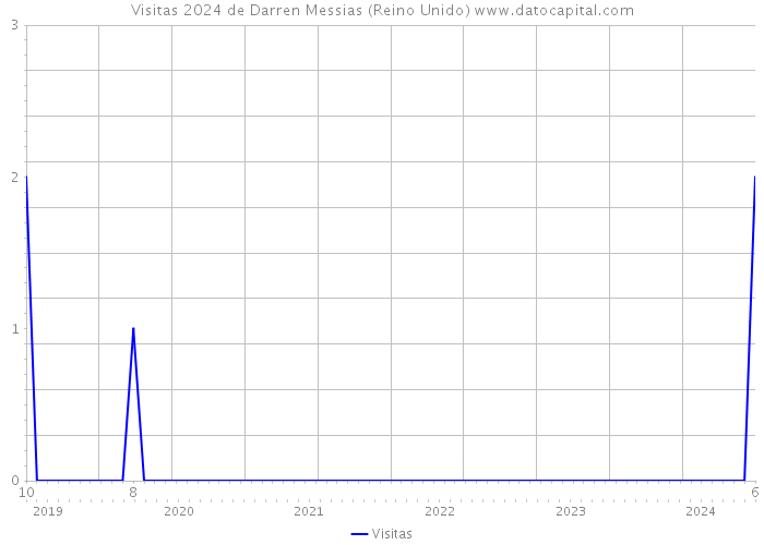 Visitas 2024 de Darren Messias (Reino Unido) 