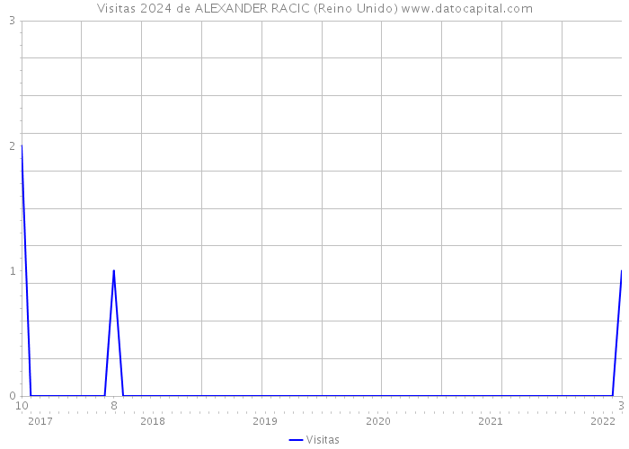 Visitas 2024 de ALEXANDER RACIC (Reino Unido) 