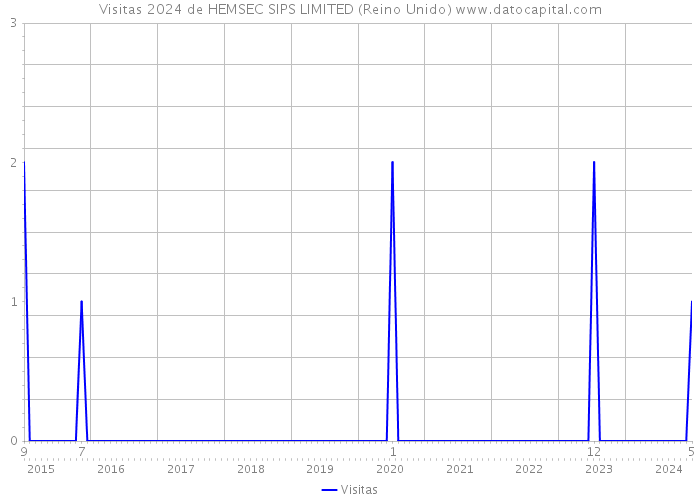 Visitas 2024 de HEMSEC SIPS LIMITED (Reino Unido) 