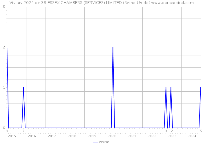 Visitas 2024 de 39 ESSEX CHAMBERS (SERVICES) LIMITED (Reino Unido) 