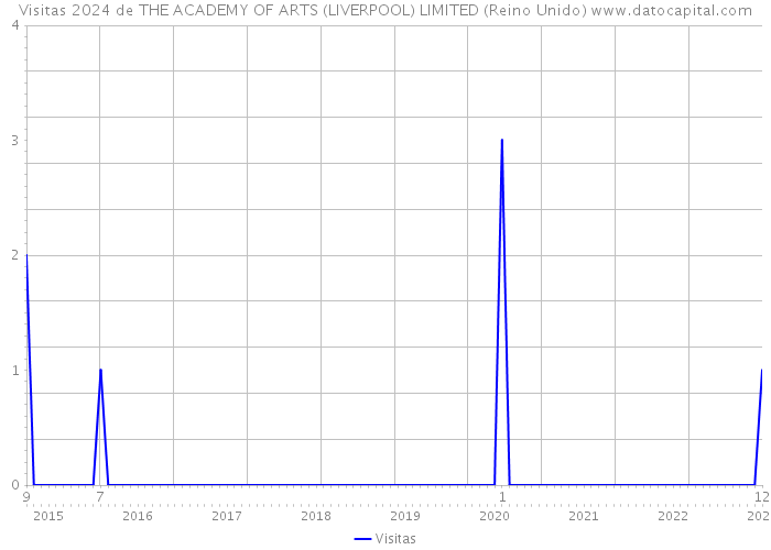 Visitas 2024 de THE ACADEMY OF ARTS (LIVERPOOL) LIMITED (Reino Unido) 