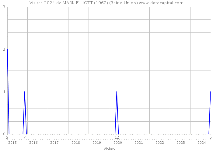 Visitas 2024 de MARK ELLIOTT (1967) (Reino Unido) 