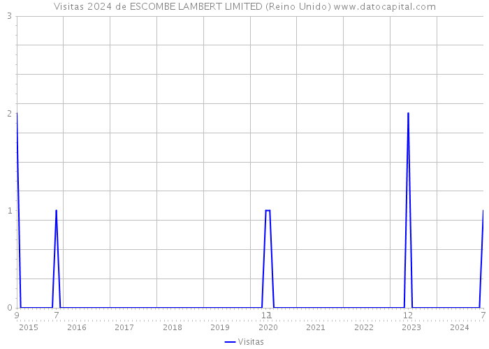 Visitas 2024 de ESCOMBE LAMBERT LIMITED (Reino Unido) 