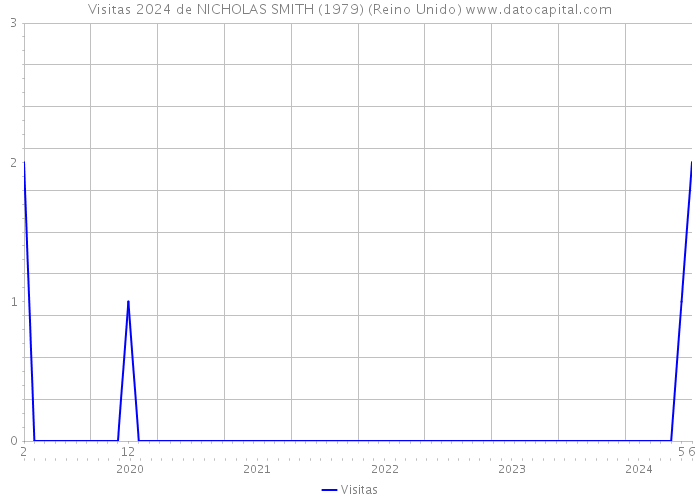 Visitas 2024 de NICHOLAS SMITH (1979) (Reino Unido) 