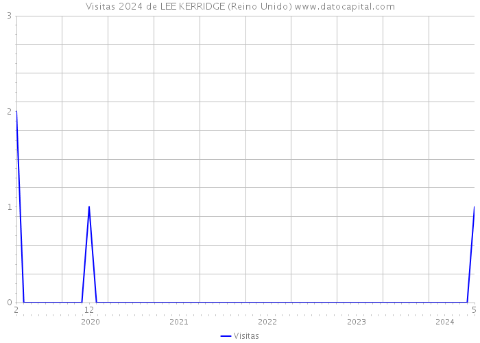 Visitas 2024 de LEE KERRIDGE (Reino Unido) 